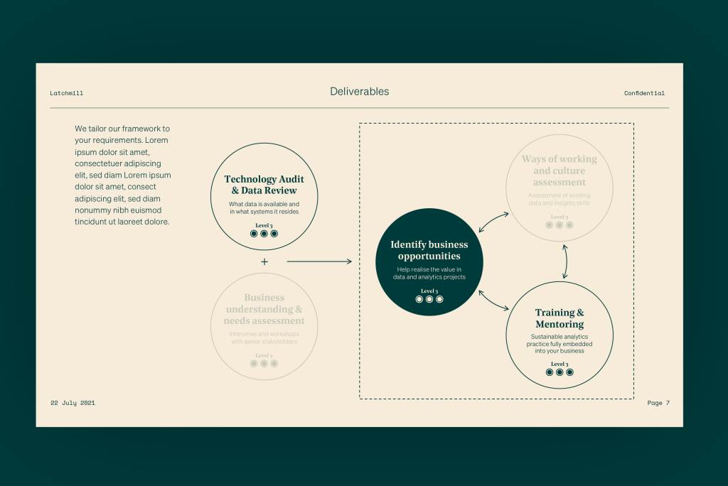 A deliverables diagram with a beige background and dark green text, displaying interconnected elements of a framework. The left side features a description about tailoring the framework to requirements along with Lorem Ipsum text. Key elements include "Technology Audit & Data Review" and "Identify Business Opportunities," highlighted in dark green circles, connected by arrows to other steps: "Business Understanding & Needs Assessment," "Ways of Working and Culture Assessment," and "Training & Mentoring." The diagram uses circular nodes, dashed lines, and minimalist typography to visualise the process.